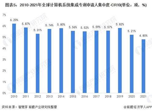 2021年全球計算機系統集成行業技術競爭格局分析 區域分布、申請人排名與專利申請集中度